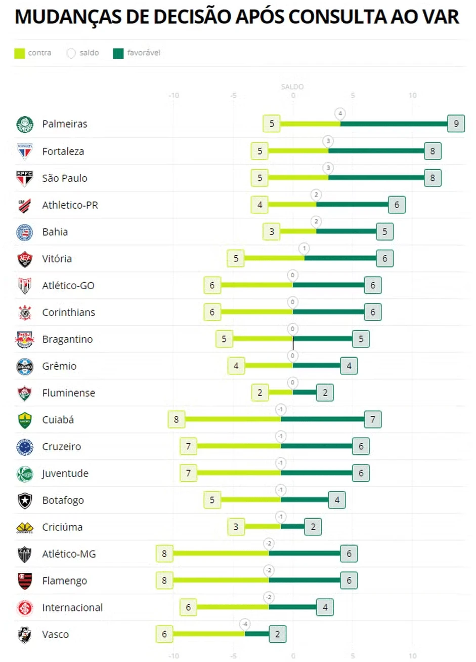 Estatísticas do VAR